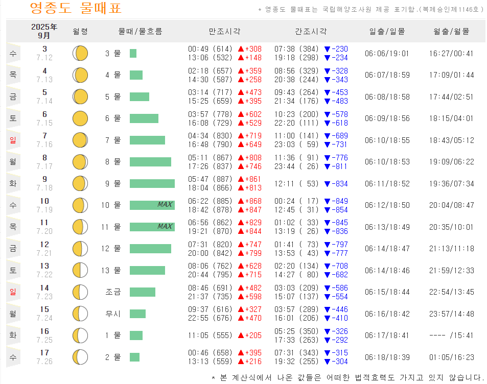 을왕리해수욕장 25년 9월 물때표