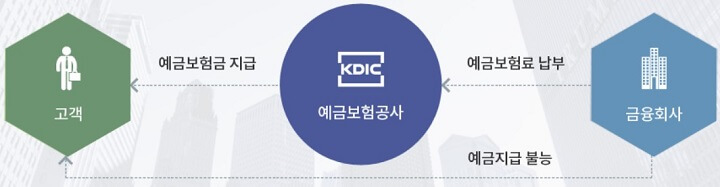 예금자보호-원리