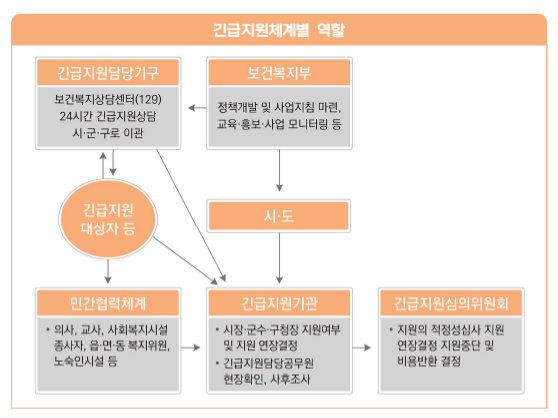 긴급복지 사회복지시설이용지원