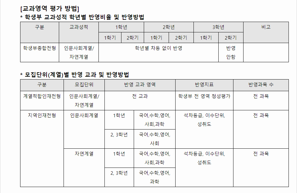 2024학년도 창원대학교 학생부종합전형 교과영역 평가 방법