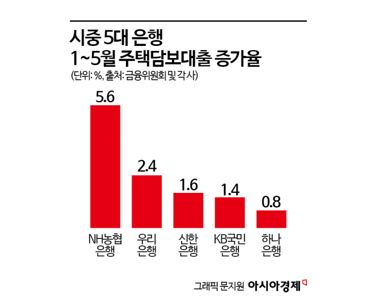 5대 은행 1~5월 주택담보대출 증가율