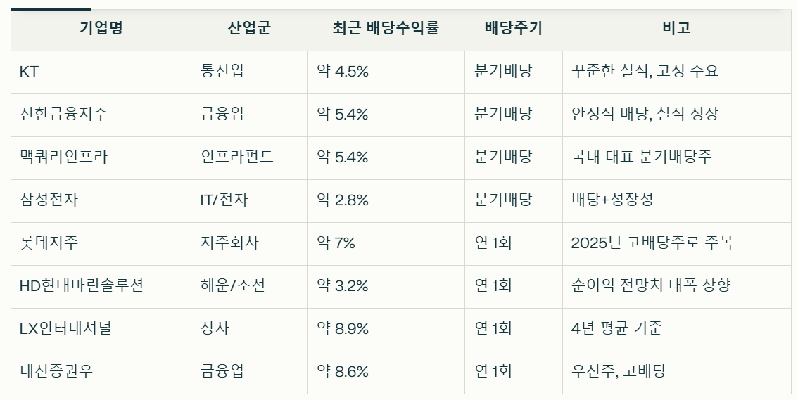 2025년 대표적인 국내 배당주 리스트 정리표