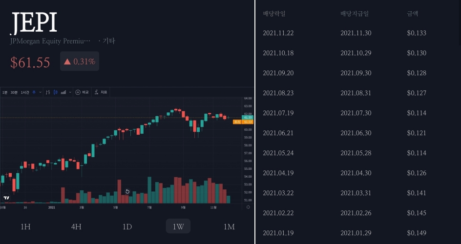미국 월배당 ETF JEPI 가격과 배당내역