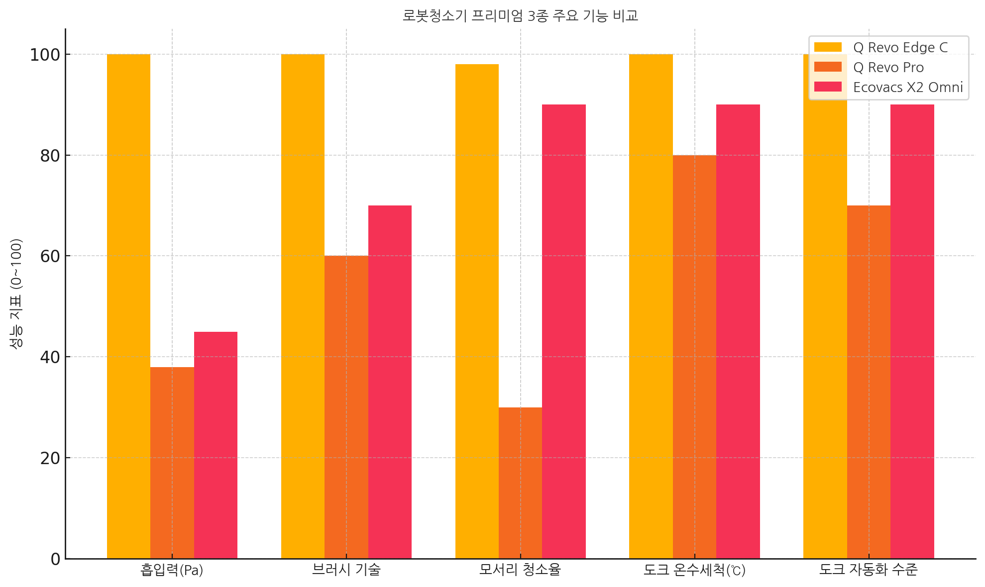 로봇청소기_기능_비교그래프