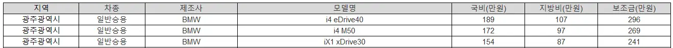 2025년 광주광역시 전기차 보조금