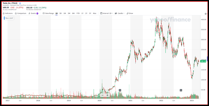 테슬라-230329-기준-일봉