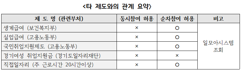 여성 취업지원금 가능 여부