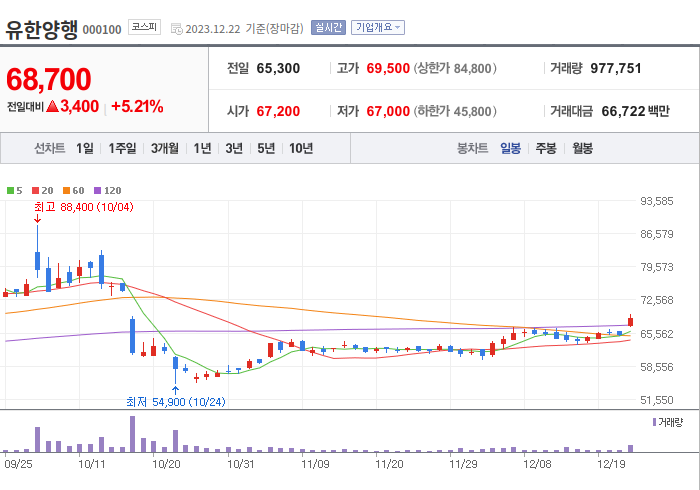 유한양행 3개월 주가(일봉)