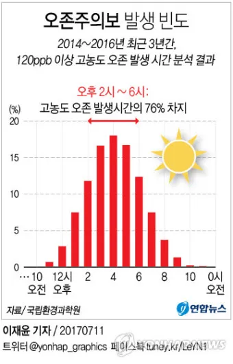 한낮 오존 농도 산책 시간 조절 실내 운동 대안_14