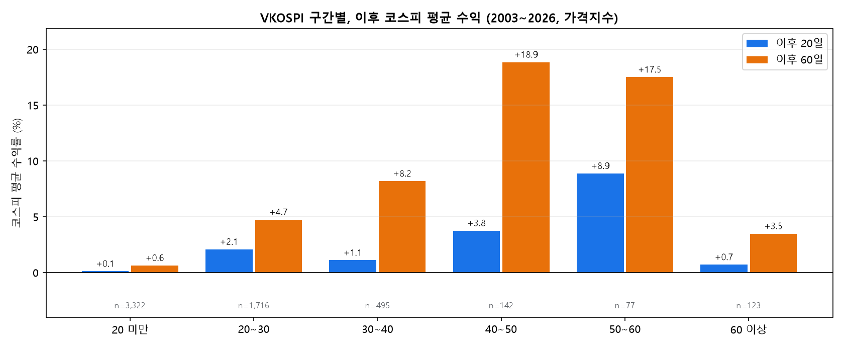 VKOSPI 구간별 이후 20일&middot;60일 코스피 평균 수익률 막대 그래프