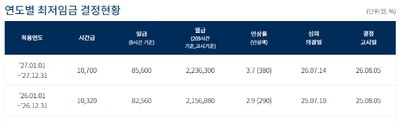 주휴수당 계산법 최저임금위원회 연도별 최저임금 결정현황
