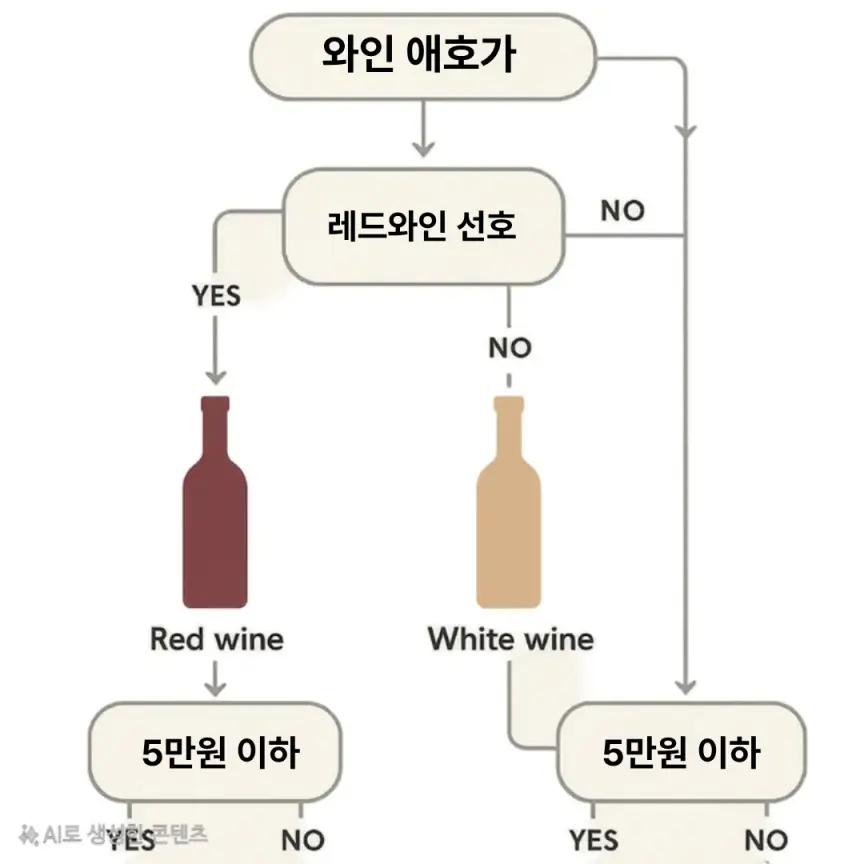 선물용 와인은 보통 5만 원에서 15만 원 사이가 가장 일반적
