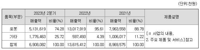 레인보우로보틱스 주요제품별 매출 현황