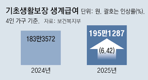 기초생활수급자 생계급여