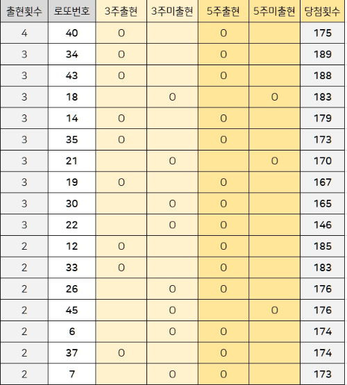 12주간 로또 1등 당첨번호 출현 분석