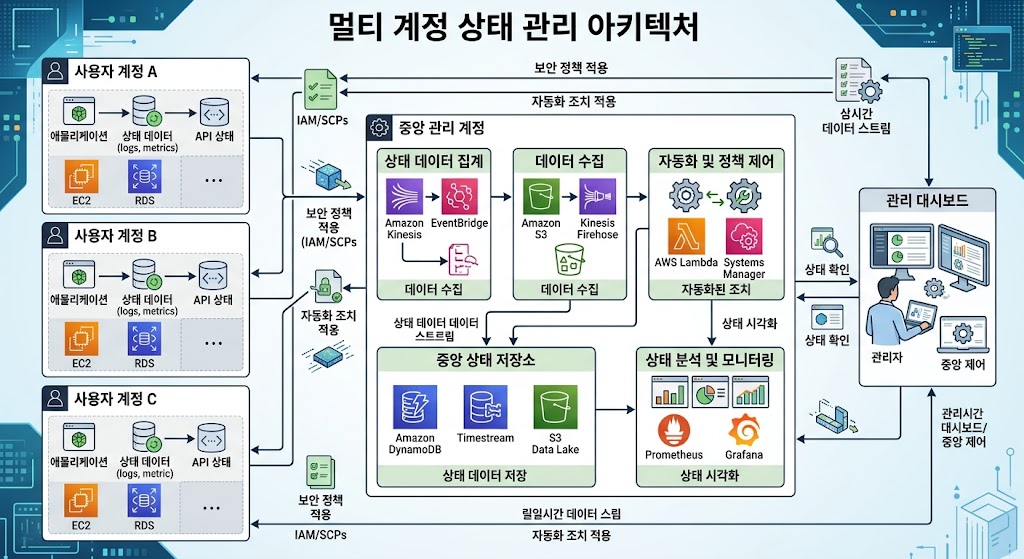 멀티 리전 구조상 각 영역별로 독립된 상태 파일 잠금을 관리하는 분산 백엔드 모델을 형상화한 VISION