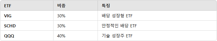 2025년 ETF 투자 트렌드 (배당성장, 테마별, 최신 동향)