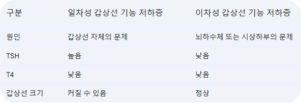 갑상선 기능 저하증의 원인 비교표