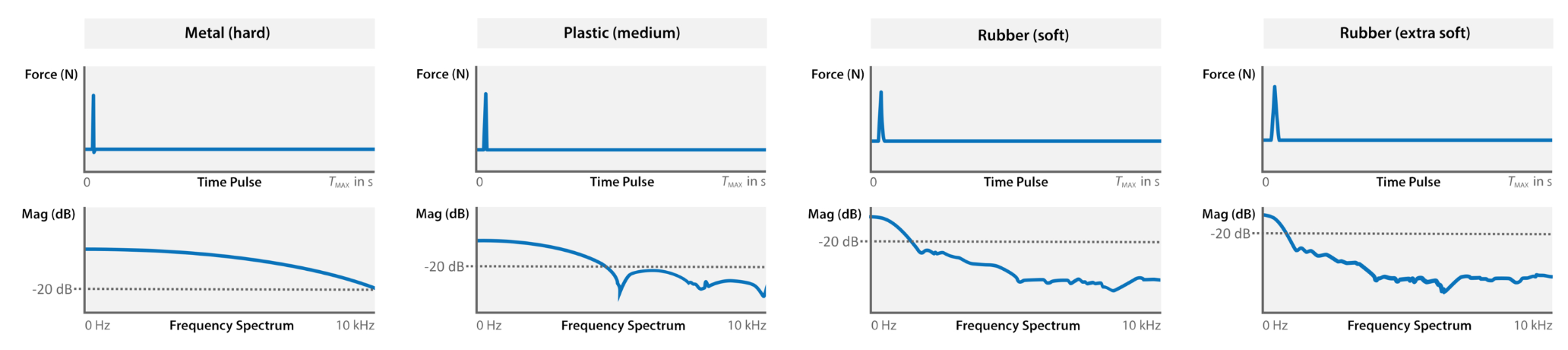 해머 팁에 따른 모달 분석 입력 주파수 파형, 팜테크, FAMTECH Hammer, Modal Analysis, Tip