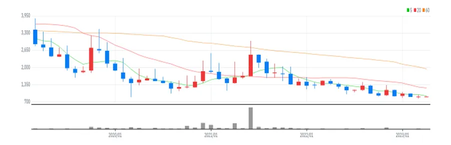 클라우드에어 월봉