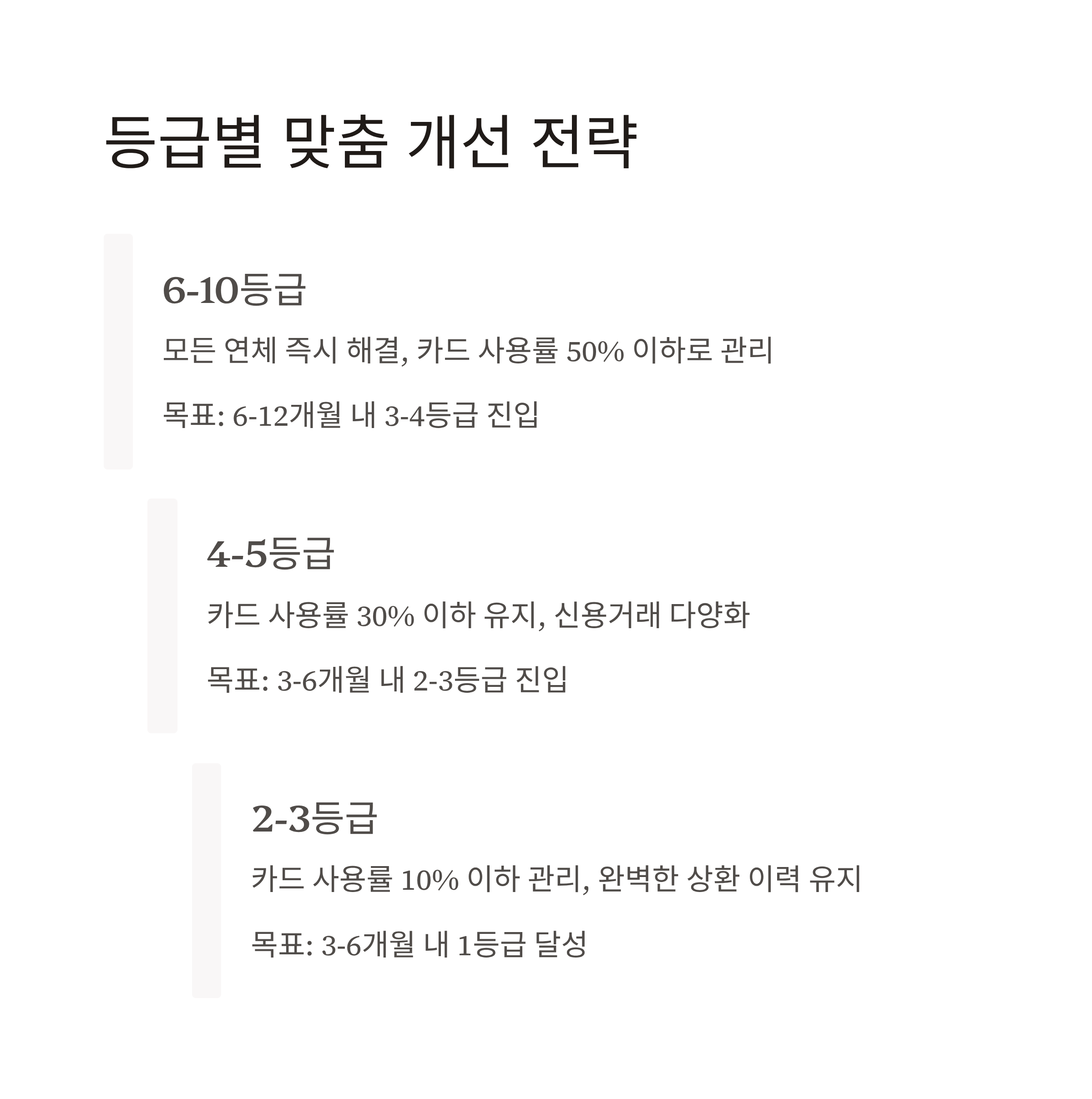 신용등급별 맞춤 개선 전략