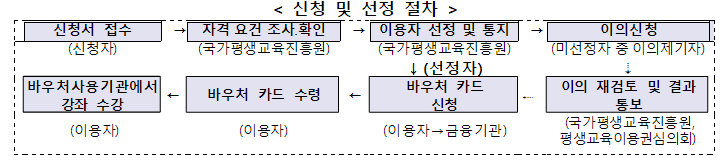 평생교육바우처 신청 및 신청절차 플로우