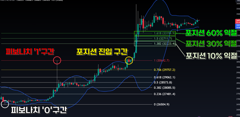 'BTCUSDT / 4시간봉 차트'