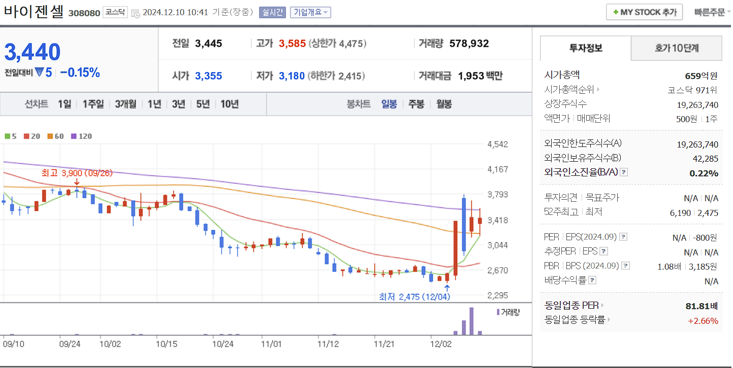 유전자 치료제 관련주 바이젠셀 일봉 차트