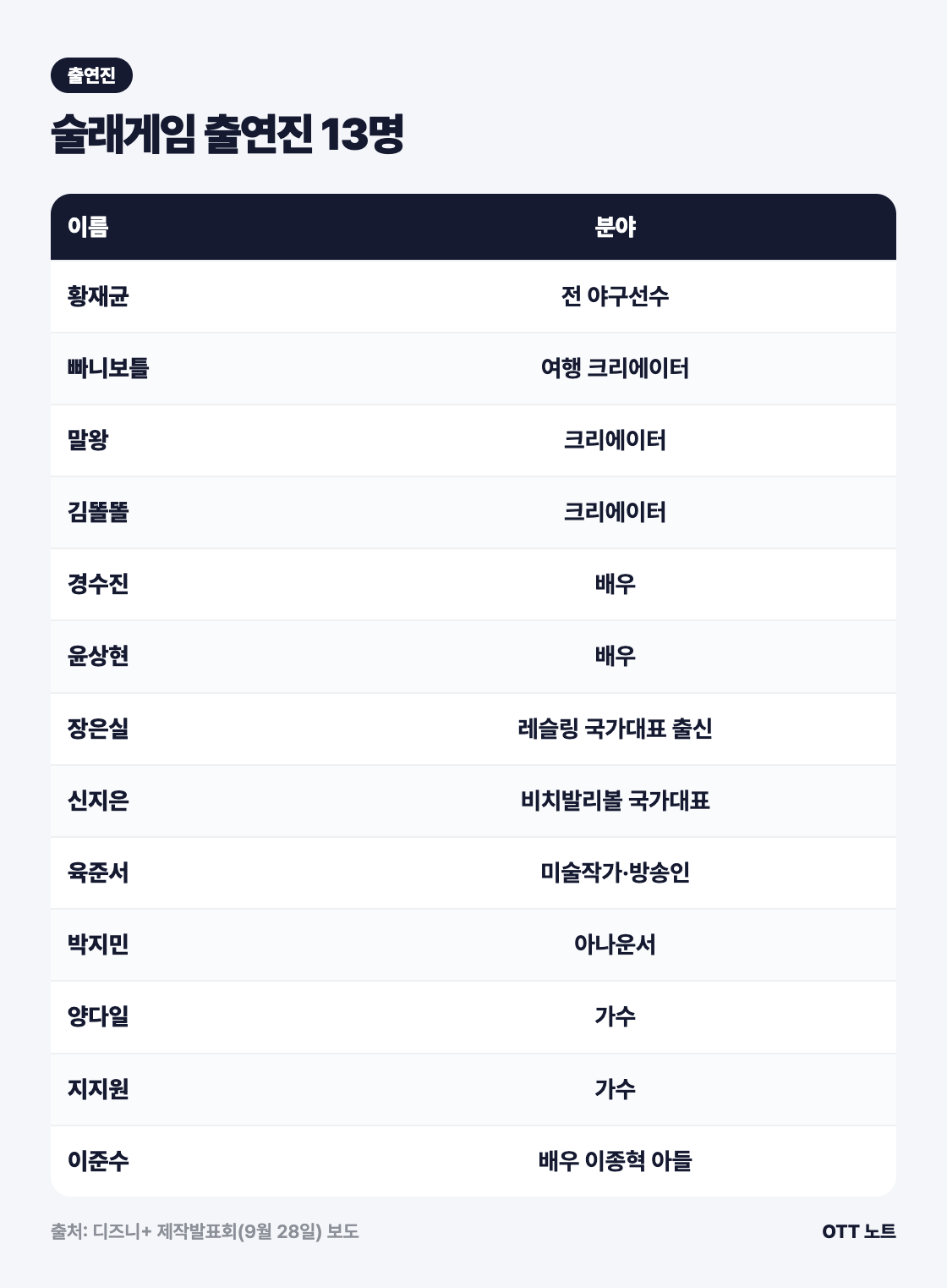 술래게임 출연진 13명 이름과 분야 표