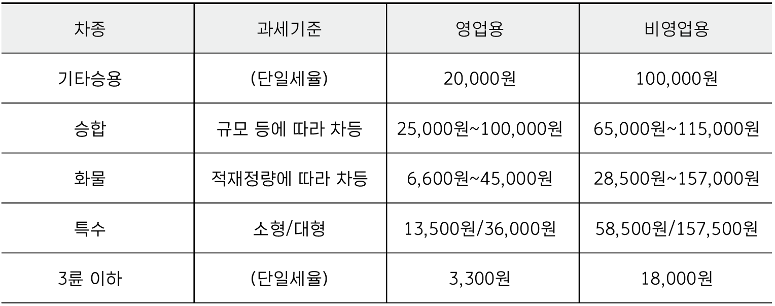 자동차세 납부 선납 연납