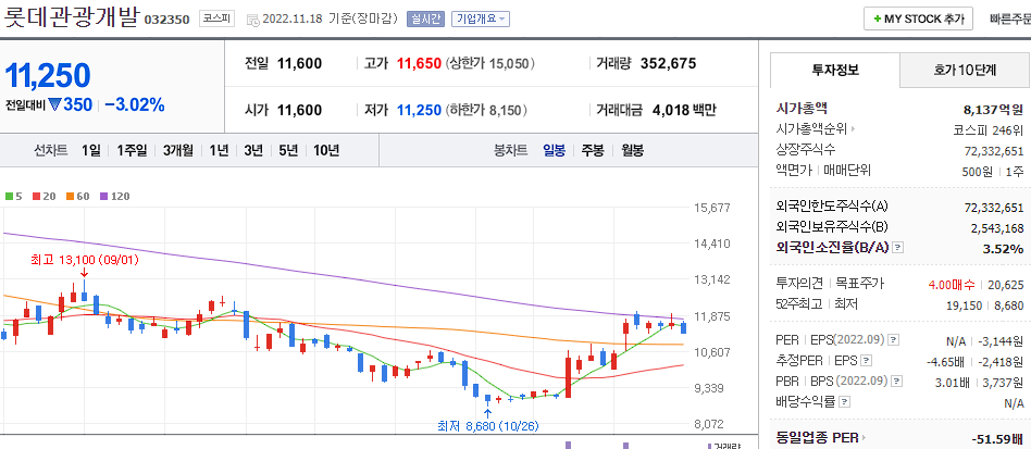 롯데관광개발 차트