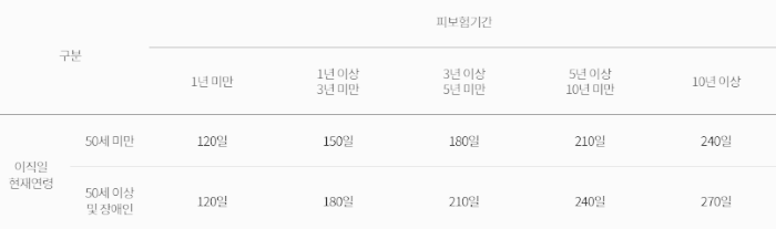 소정급여일수