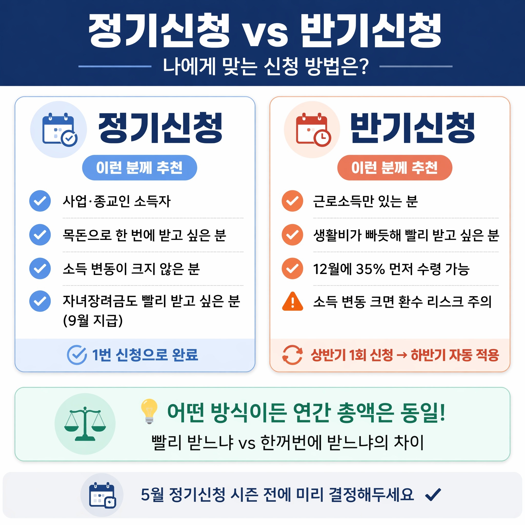 반기신청 정산과 환수 구조