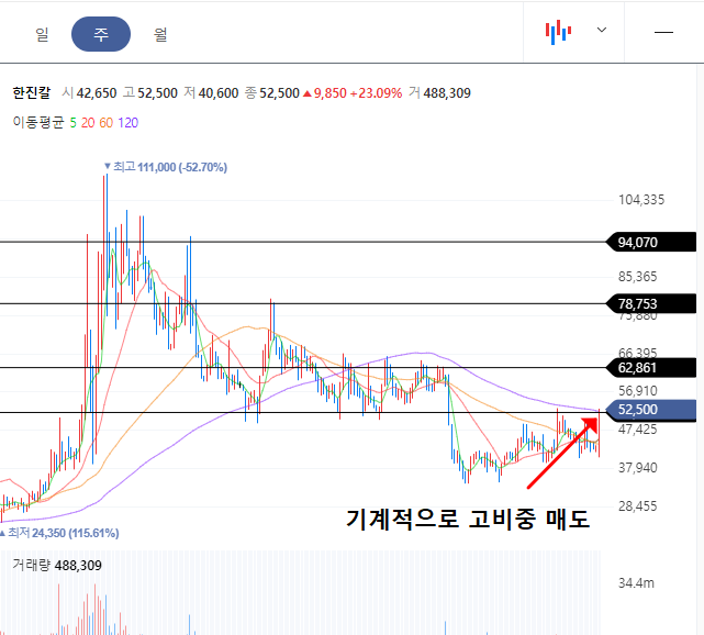 한진칼 주봉차트