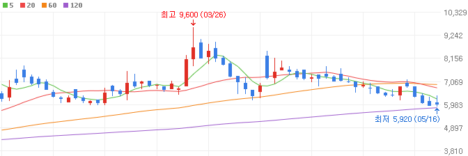 간암치료제-관련주-HLB글로벌-주가