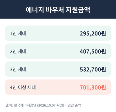 에너지 바우처 지원금액 세대원수별 표
