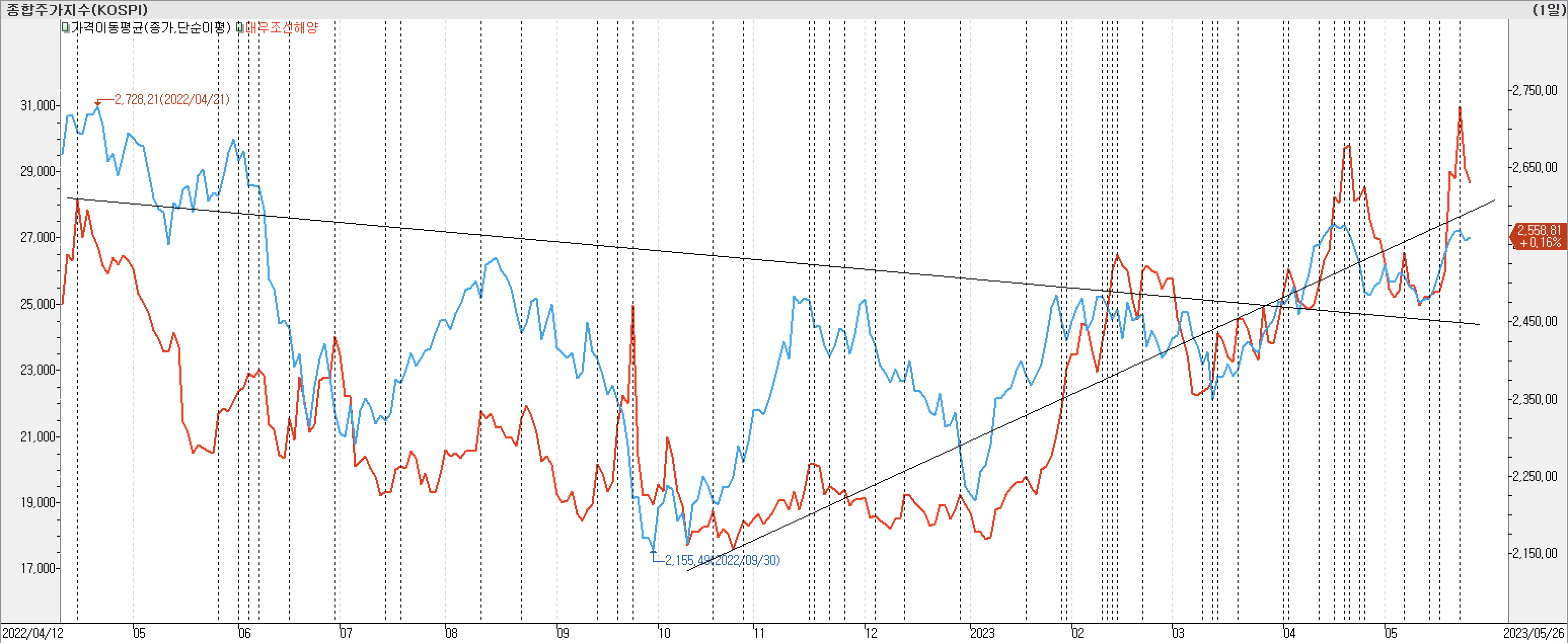 2. 종가선 차트 비교-한화오션