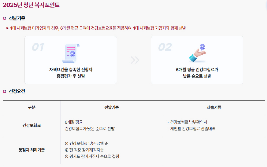 경기도 청년복지포인트,퇴사 신고 방법,복지포인트 사용처,청년복지포인트 재신청,포인트 회수,경기도 청년 혜택