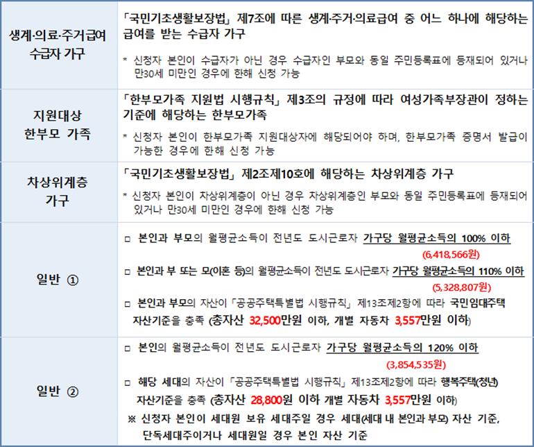 신청자격요약-설명