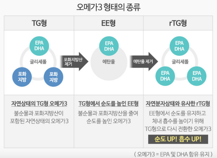 오메가 3의 종류