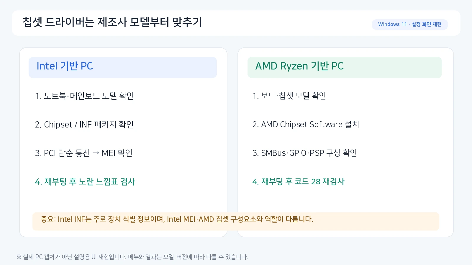 인텔 AMD 칩셋 드라이버 설치순서 Intel Chipset INF AMD SMBus 코드28 오류 해결