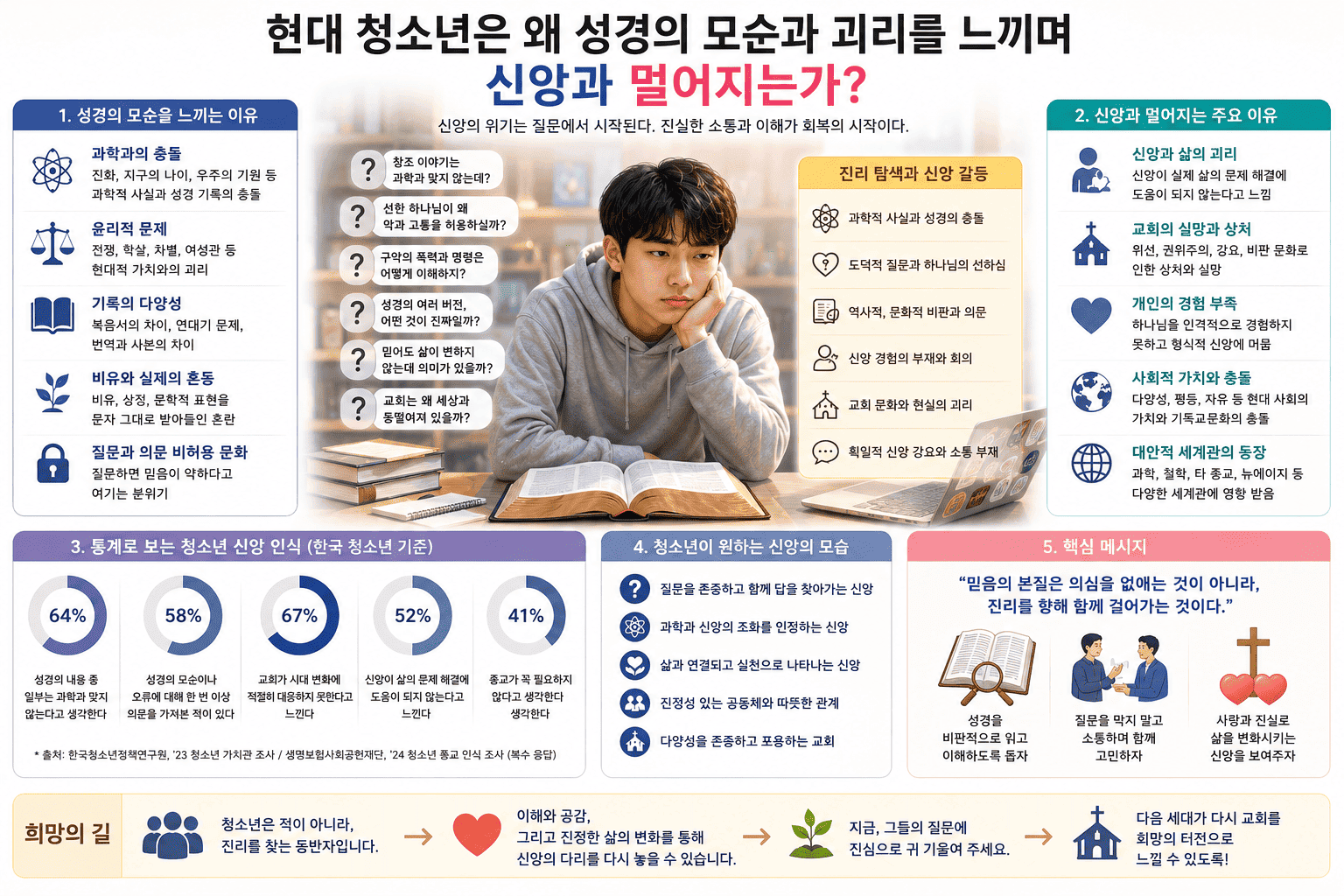 현대 청소년은 왜 성경의 모순과 괴리를 느끼며 신앙과 멀어지는가?