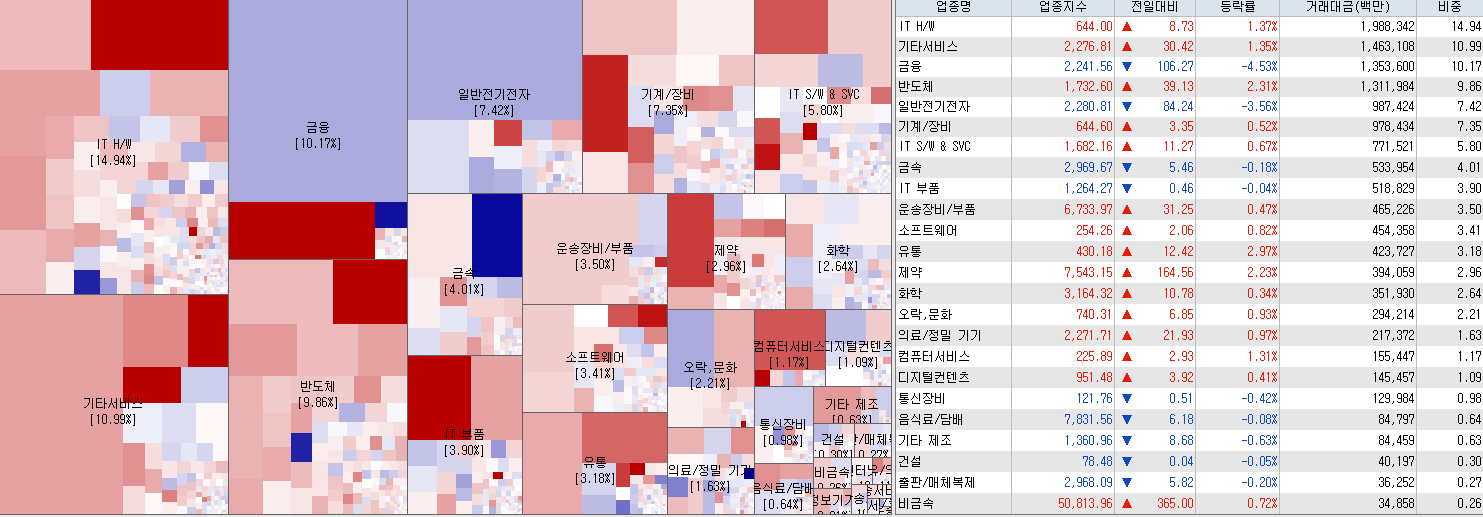 7.13 전일 코스닥 업종현황