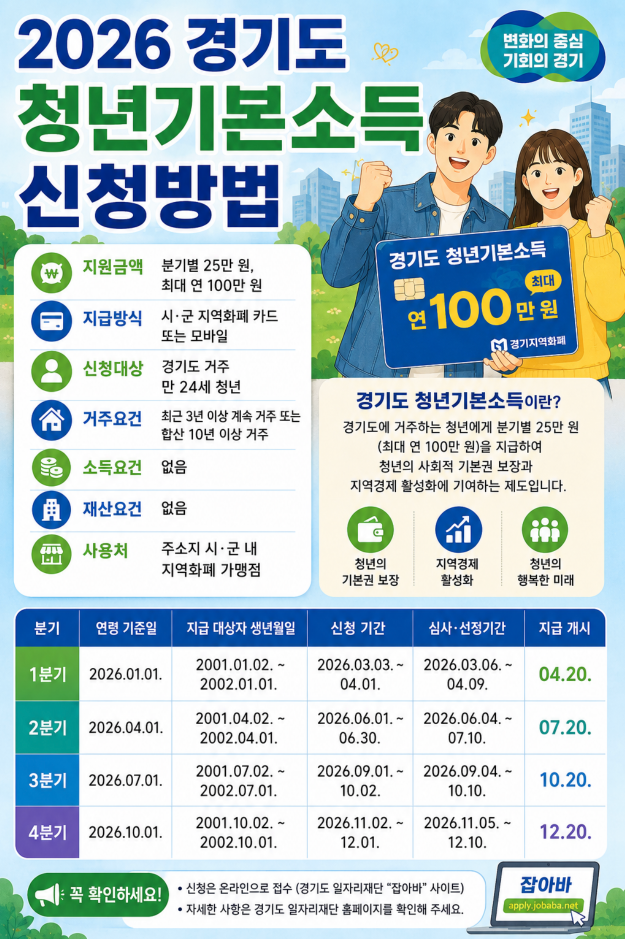 2026 경기도 청년기본소득 신청방법 100만원 지급 조건·기간·사용처·제출서류·성남·고양 제외