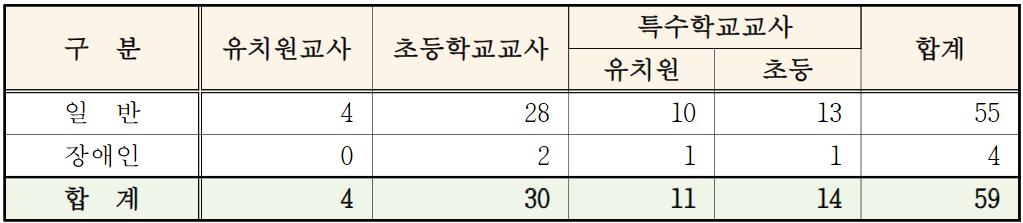 2024 유 초등임용고시 최종 티오 대구