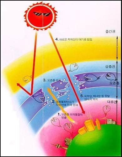 오존주의보 - 지구 보호막&amp;#44; 오존층과 계절&amp;#44; 오존의 영향