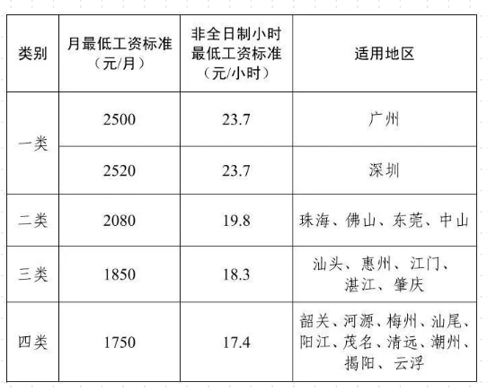 중국 최저임금