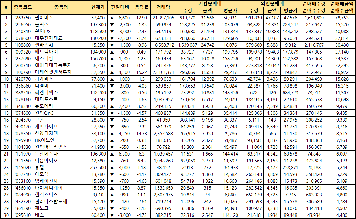 주간 코스닥 기관/외국인 동일 순매수