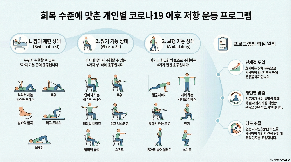 롱코비드 운동 근력 운동