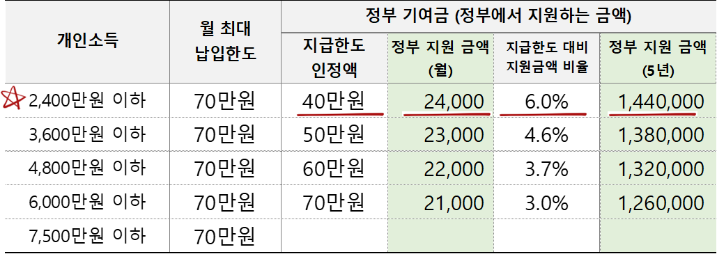소득별 정보기여금